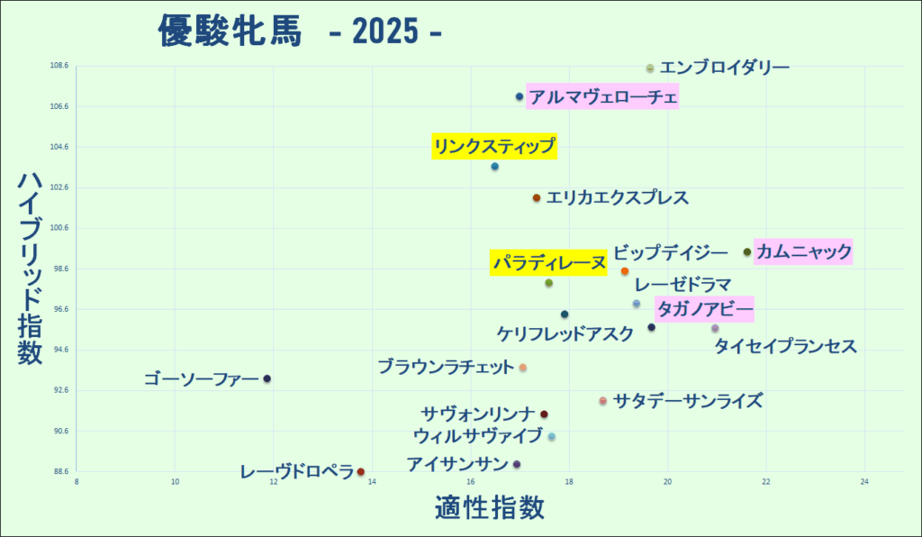 2025　オークス　マトリクス　結果